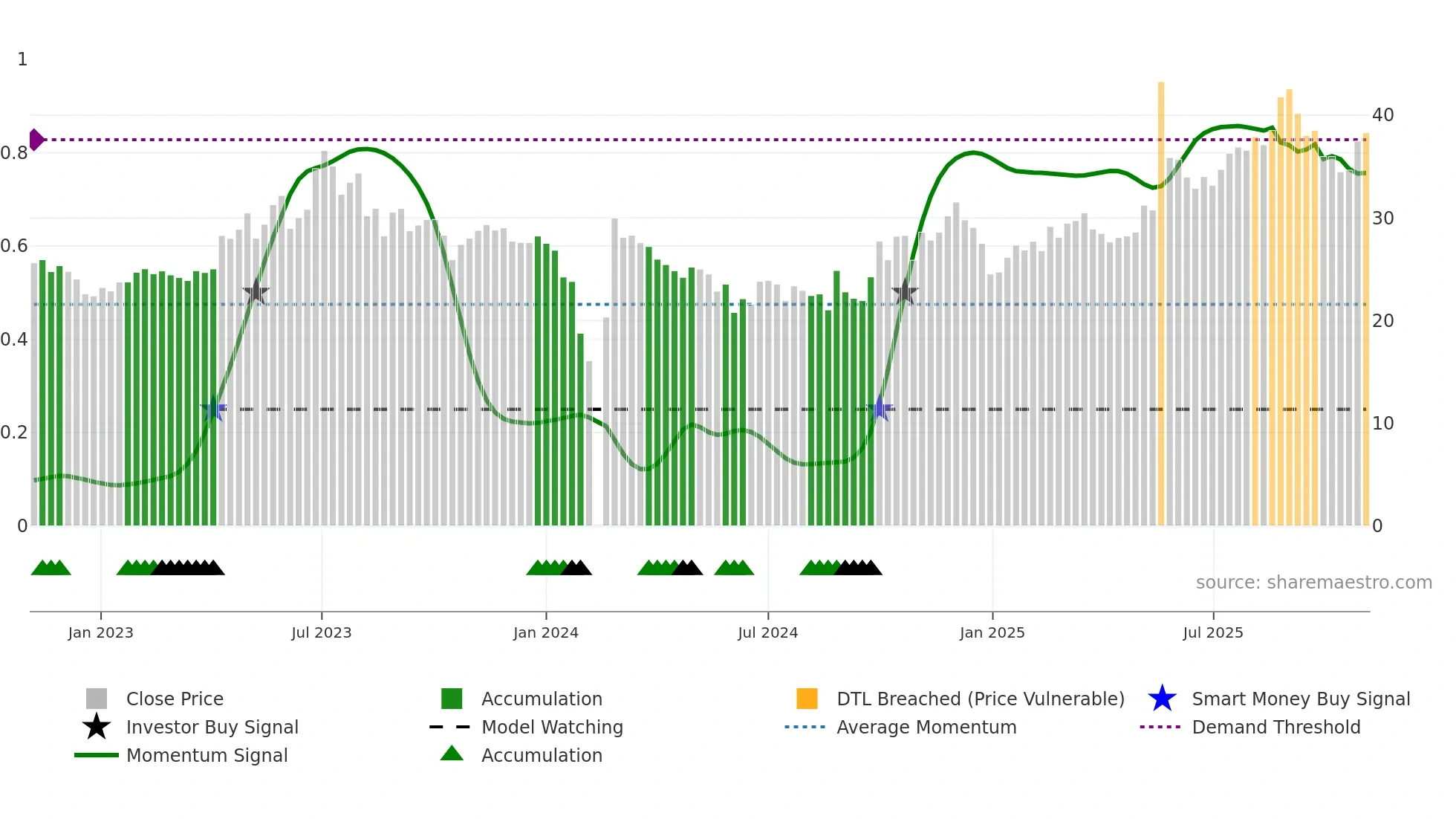 301138 weekly Smart Money chart