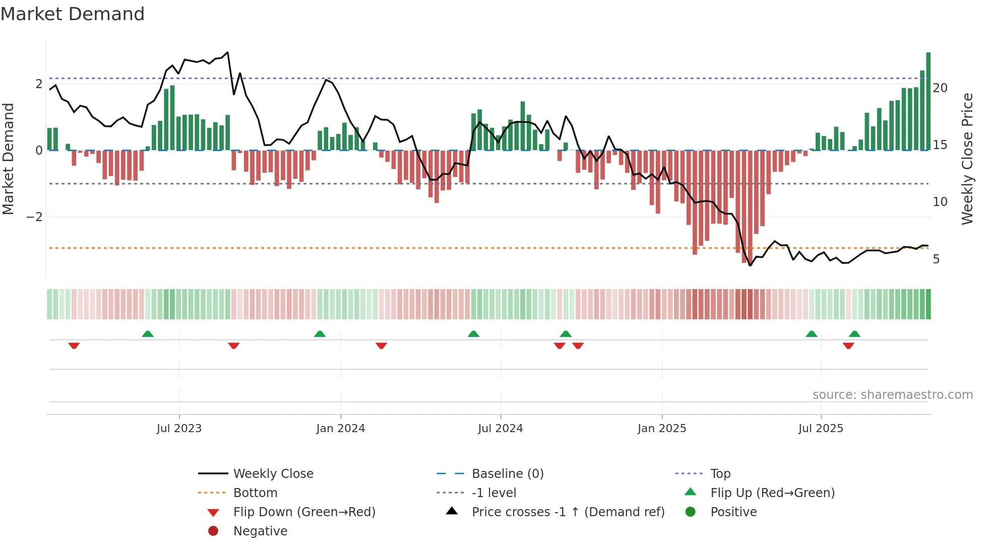 NEOG weekly Market Demand chart