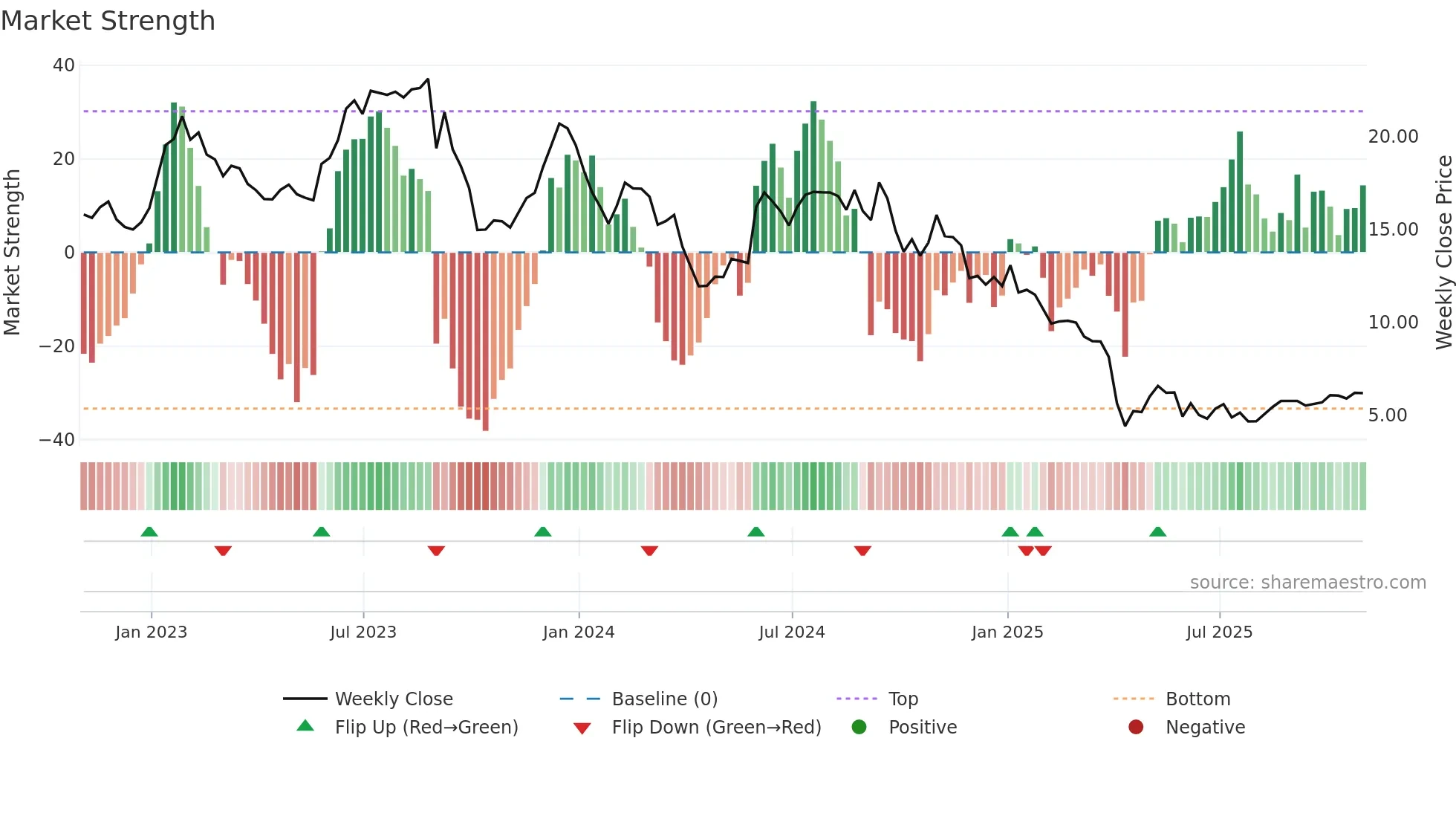 NEOG weekly Market Strength chart