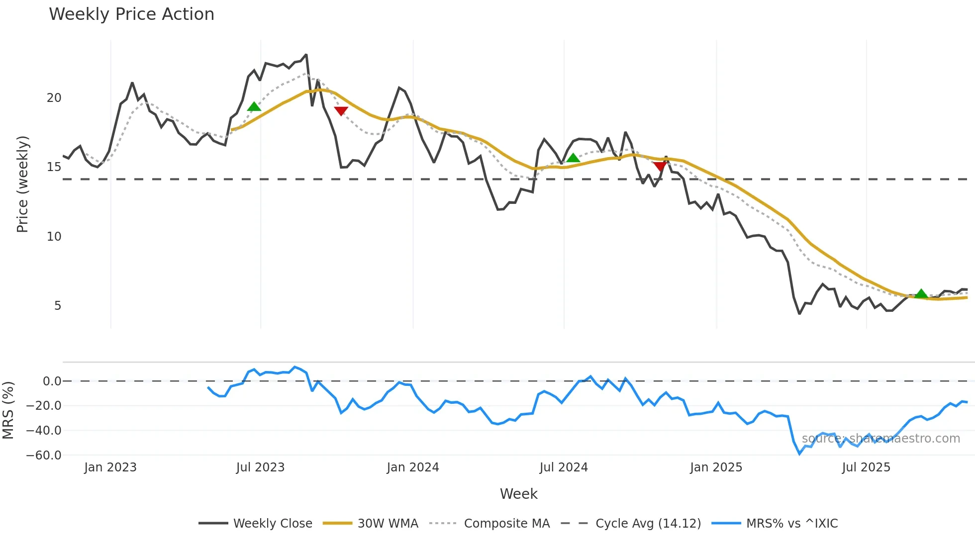 NEOG weekly Price Action chart, closing 2025-10-31
