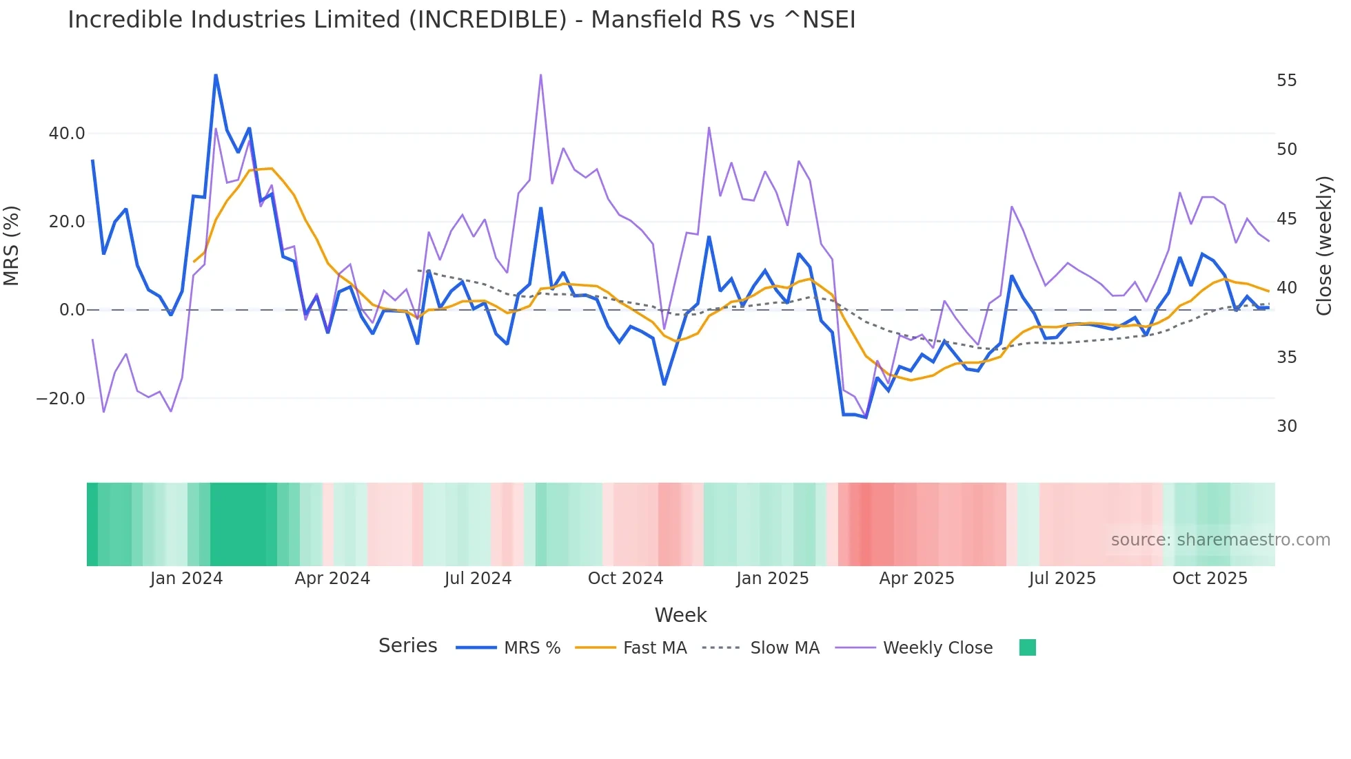 INCREDIBLE Mansfield Relative Strength chart