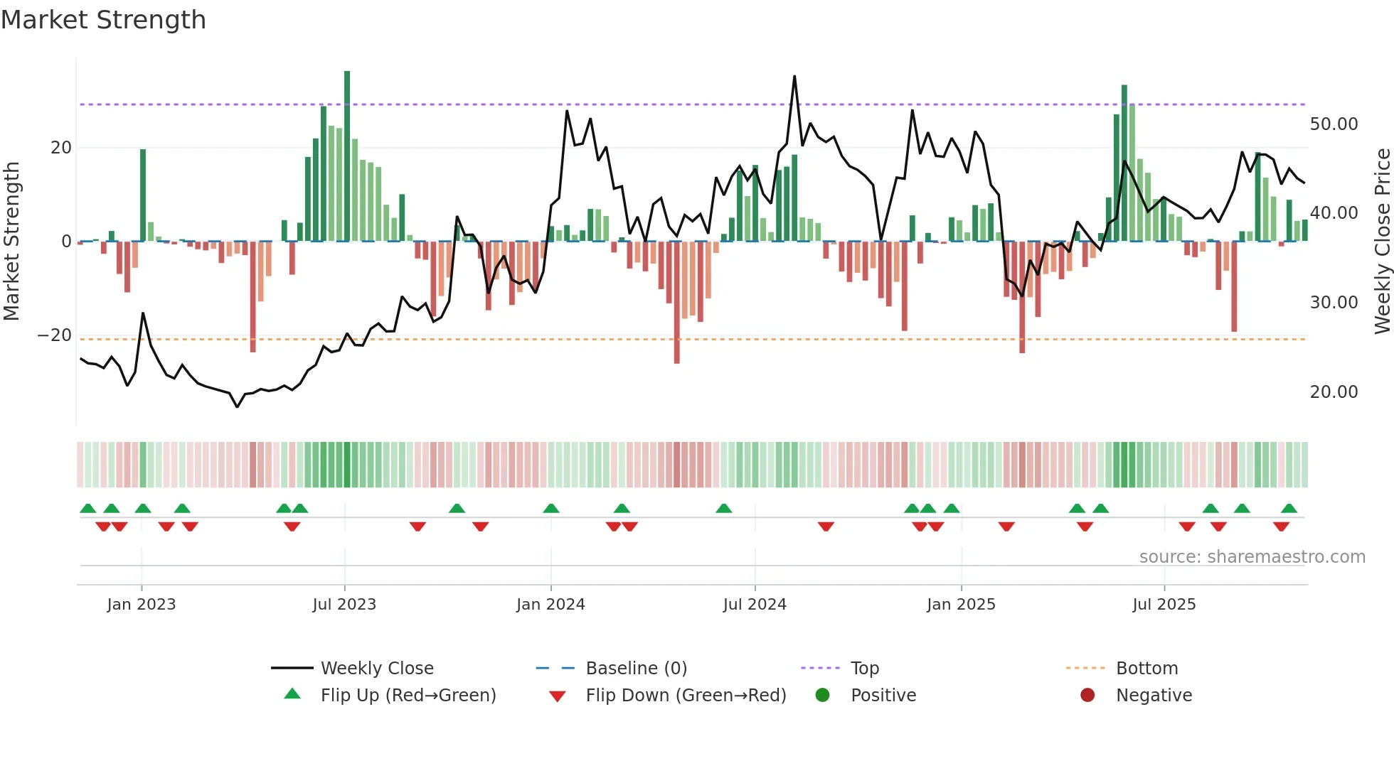 INCREDIBLE weekly Market Strength chart