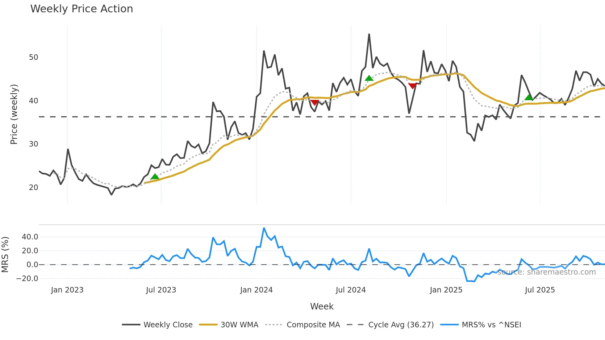 INCREDIBLE weekly Price Action chart, closing 2025-11-03