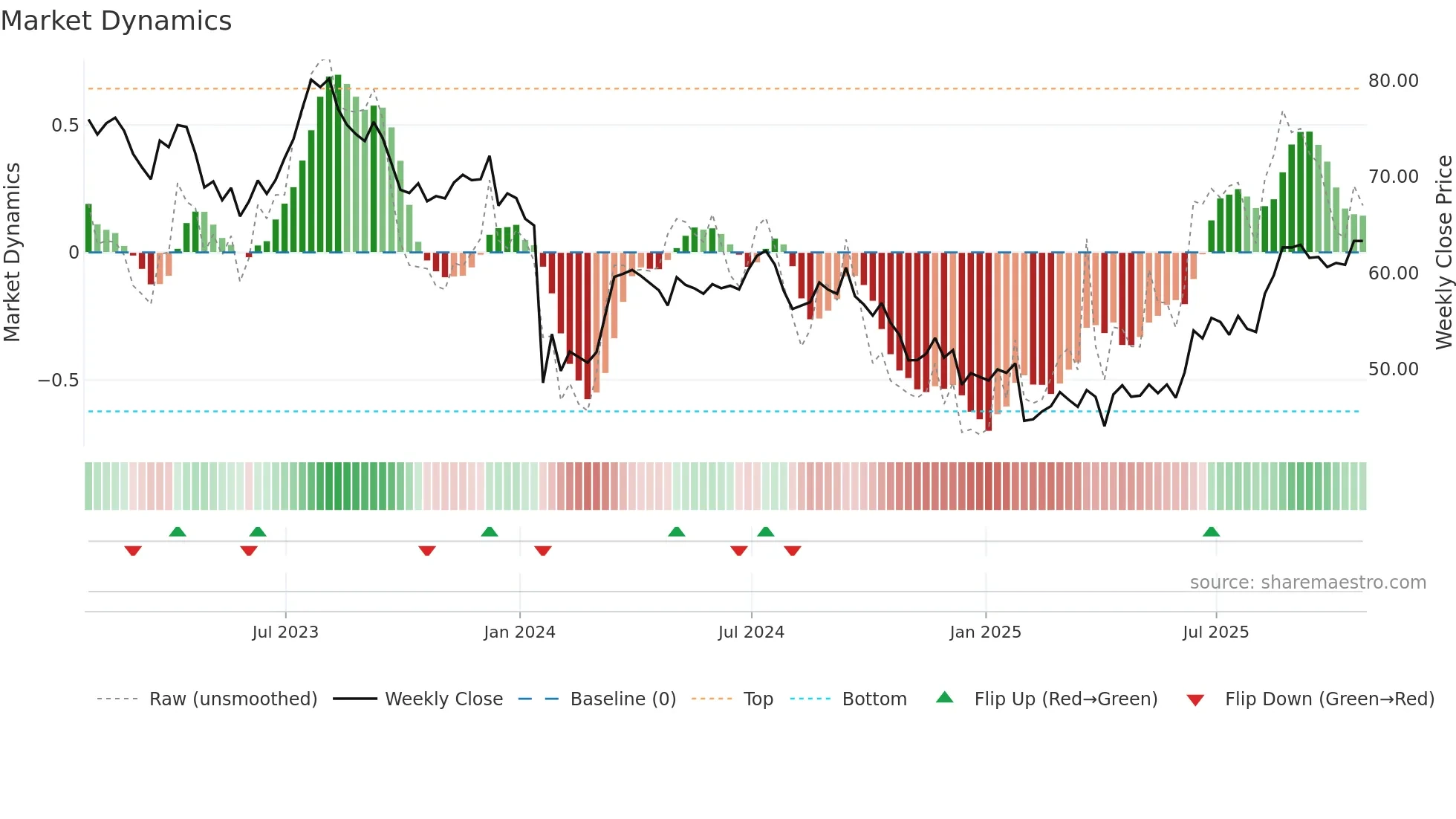 ADM weekly Market Dynamics chart