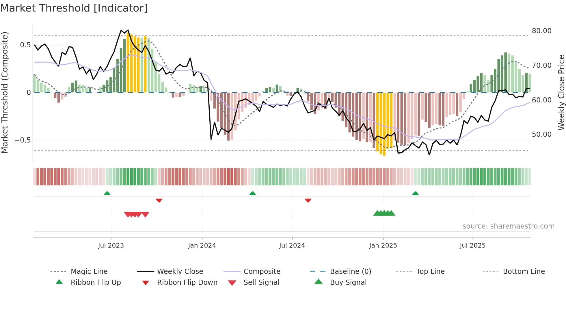 ADM weekly Market Threshold chart