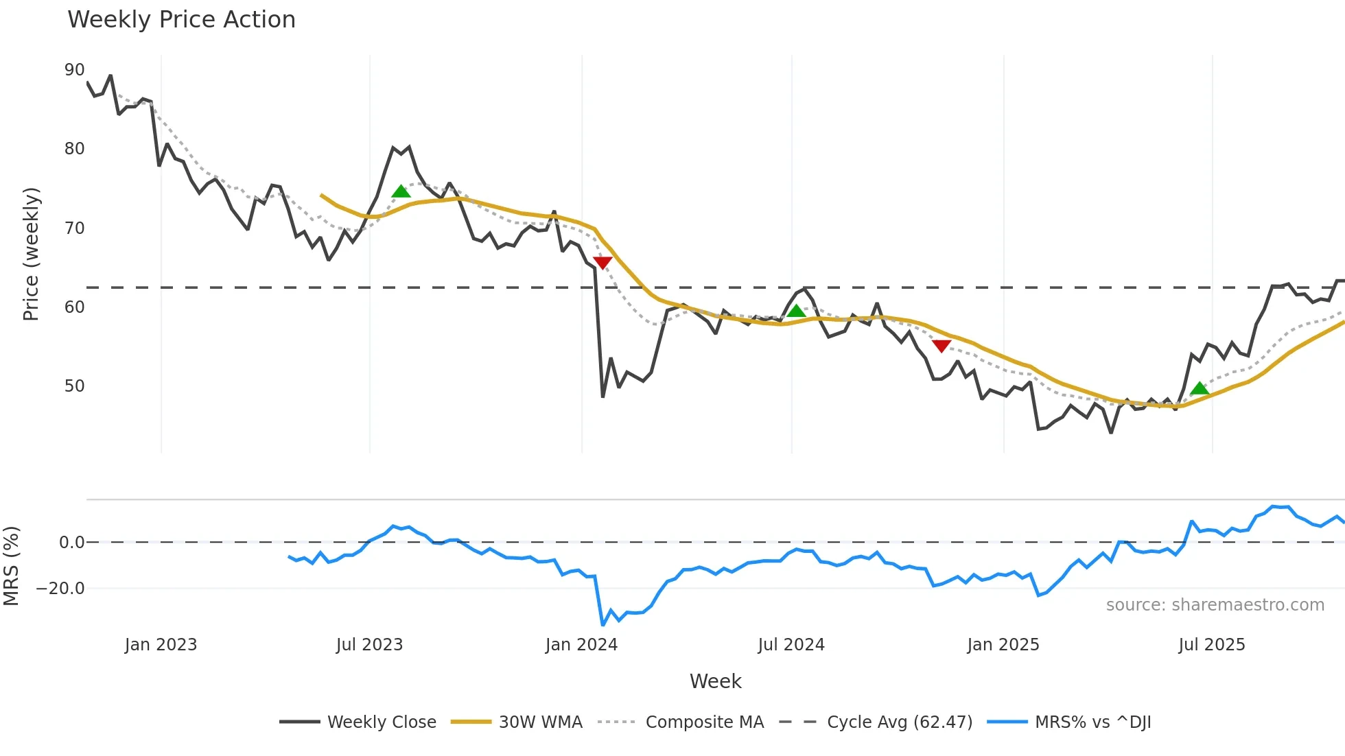 ADM weekly Price Action chart, closing 2025-10-24
