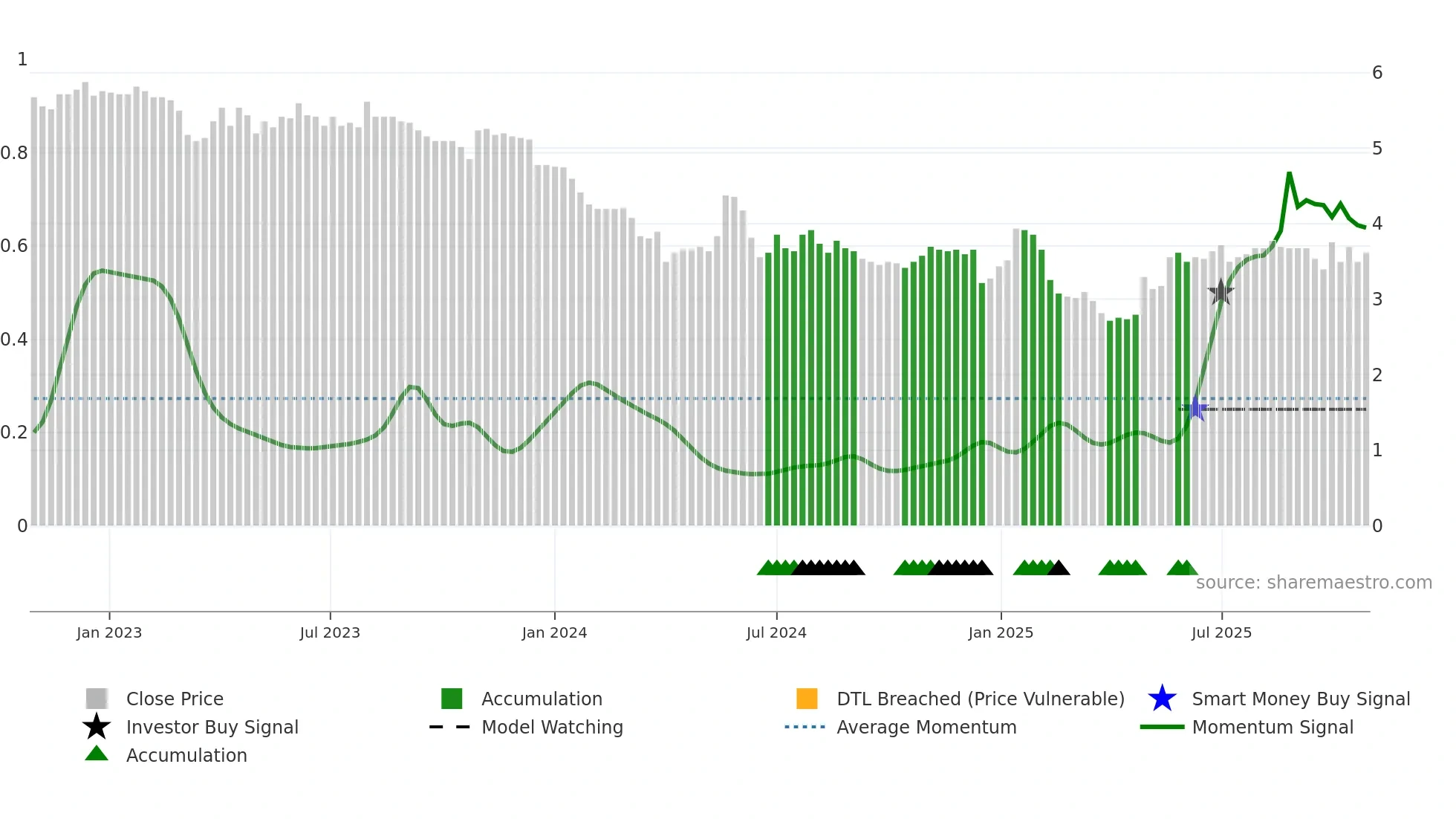ALAUD weekly Smart Money chart