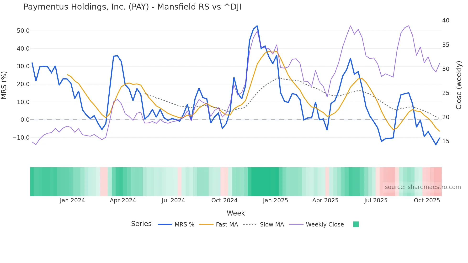 PAY Mansfield Relative Strength chart