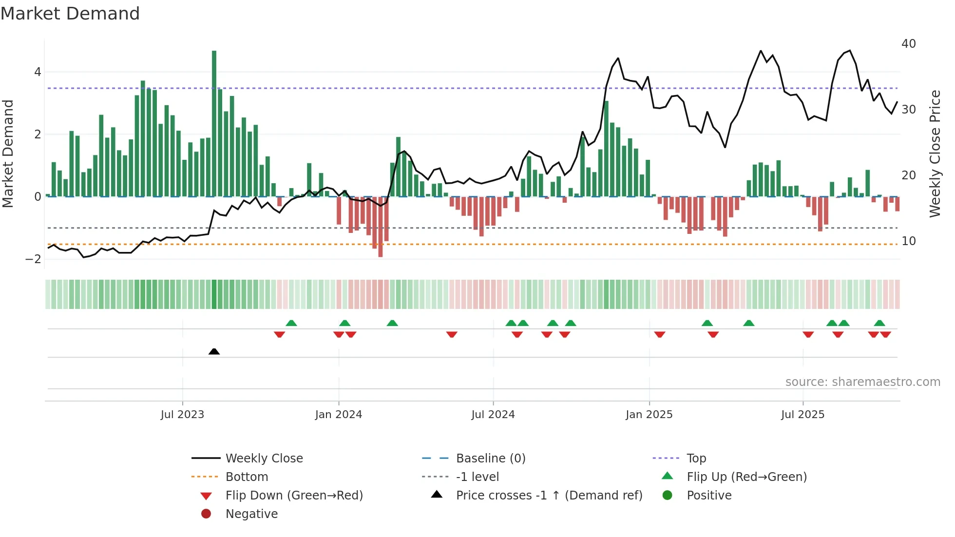 PAY weekly Market Demand chart
