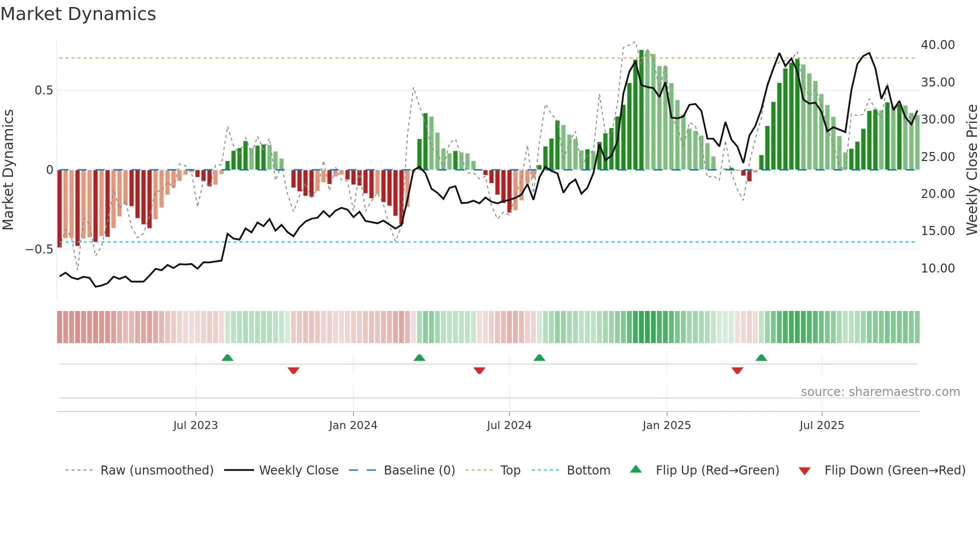 PAY weekly Market Dynamics chart