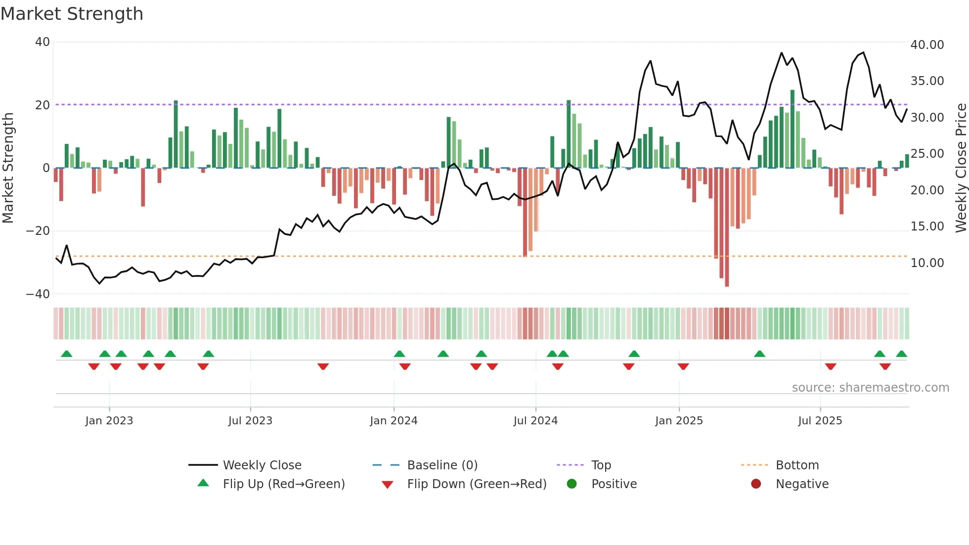 PAY weekly Market Strength chart