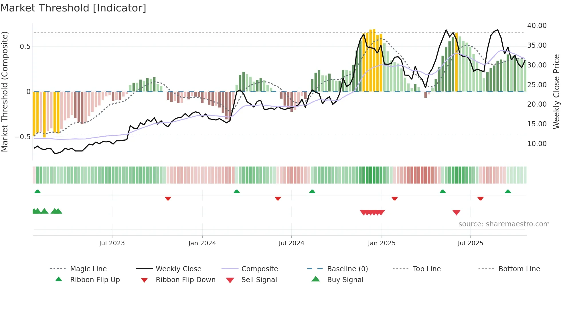 PAY weekly Market Threshold chart
