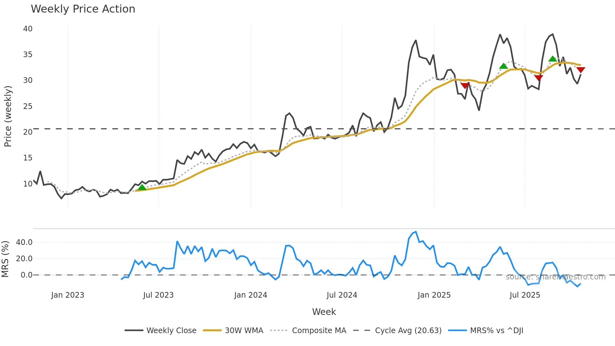 PAY weekly Price Action chart, closing 2025-10-20