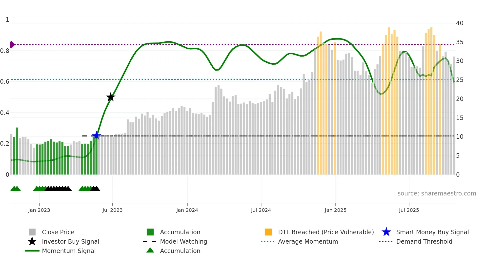 PAY weekly Smart Money chart