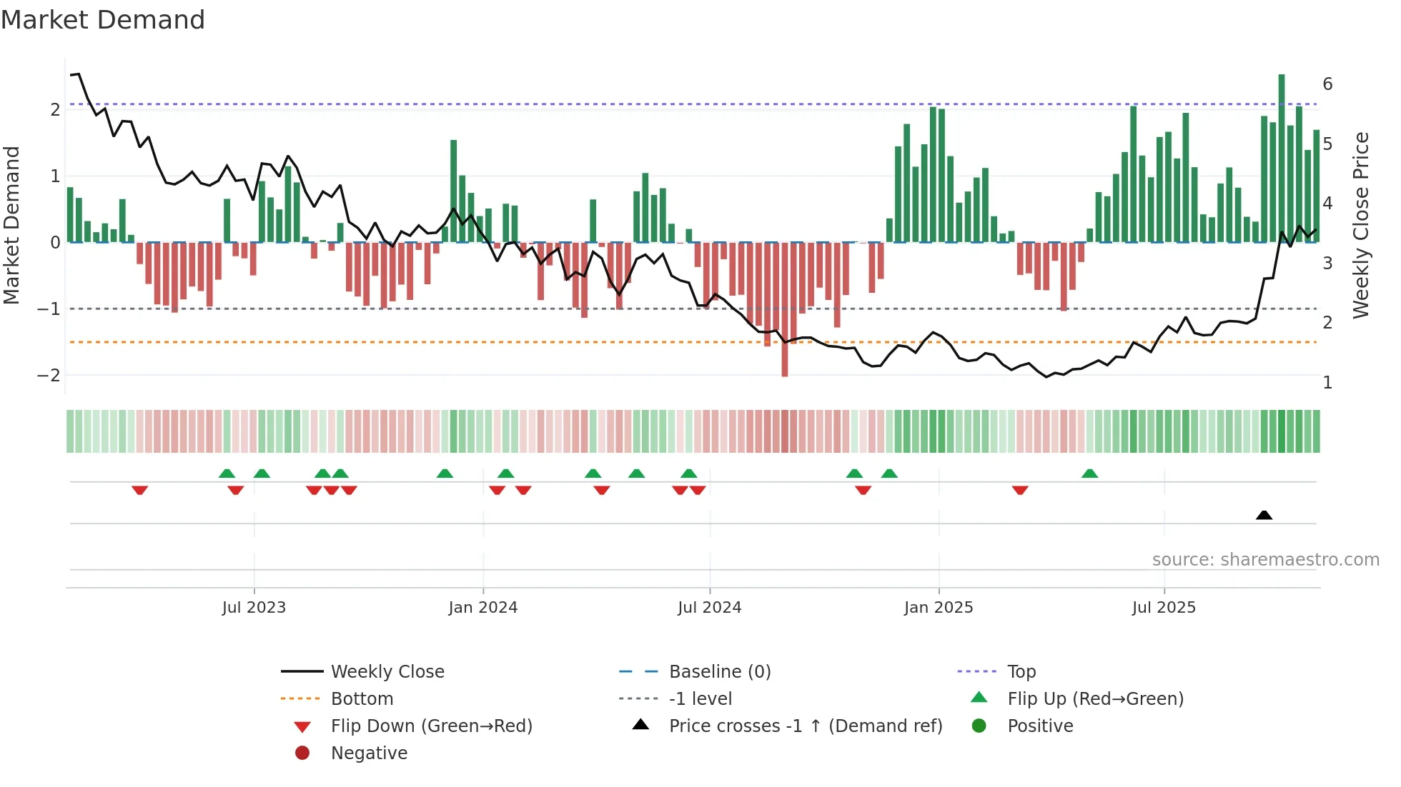 BLDP weekly Market Demand chart