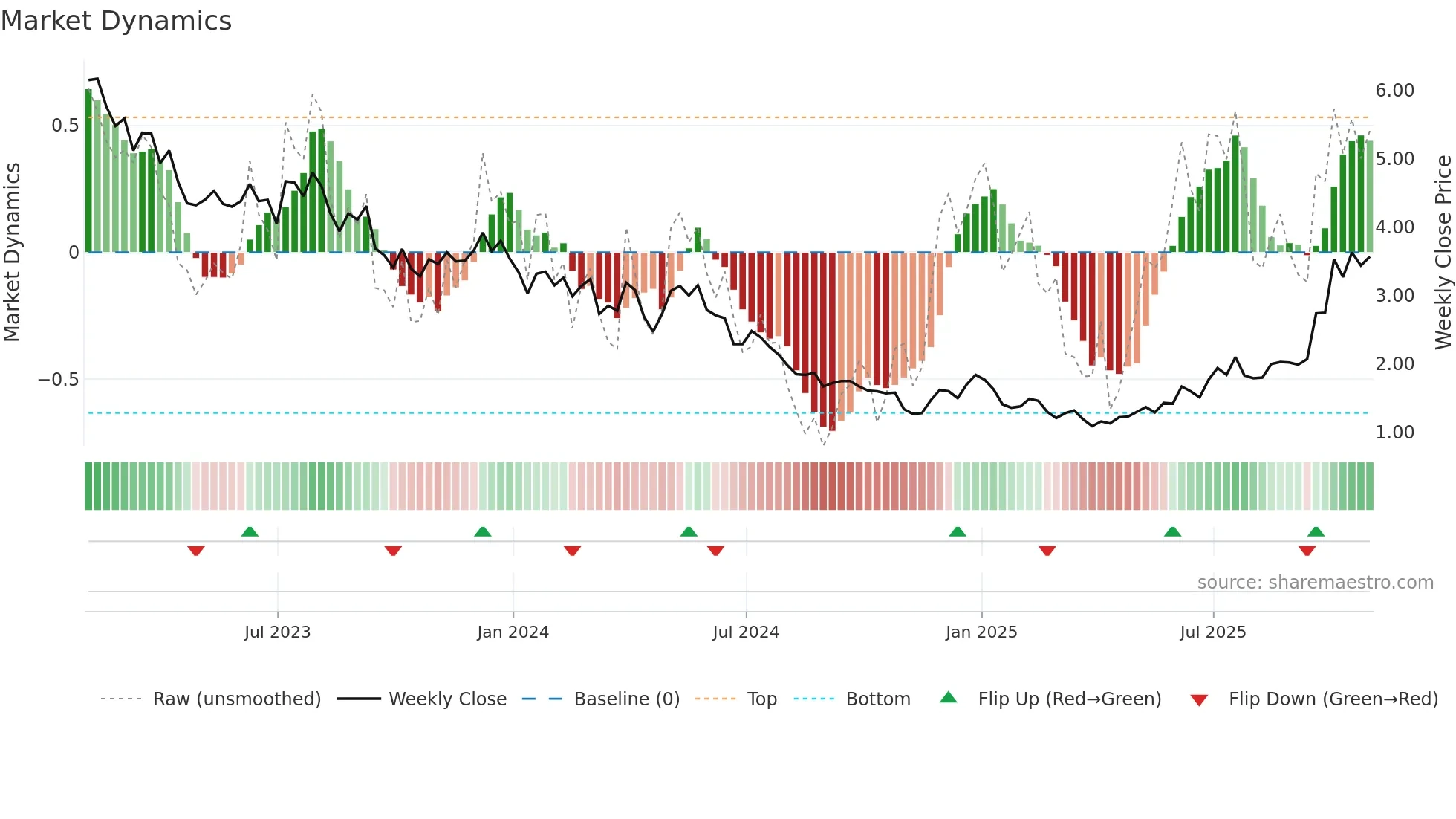 BLDP weekly Market Dynamics chart