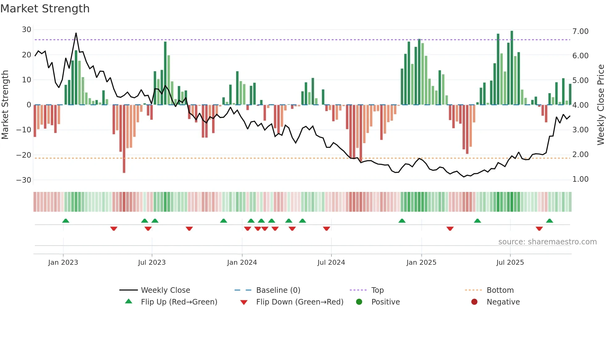 BLDP weekly Market Strength chart