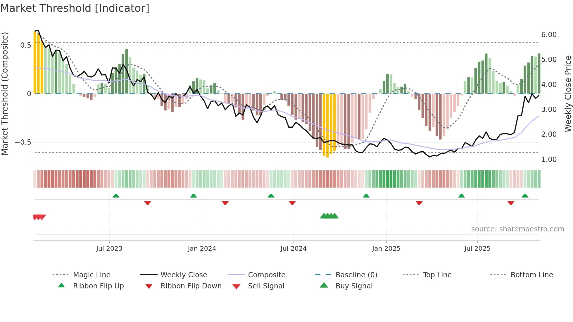 BLDP weekly Market Threshold chart
