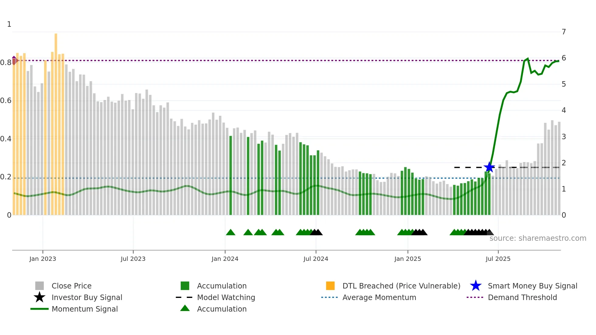 BLDP weekly Smart Money chart