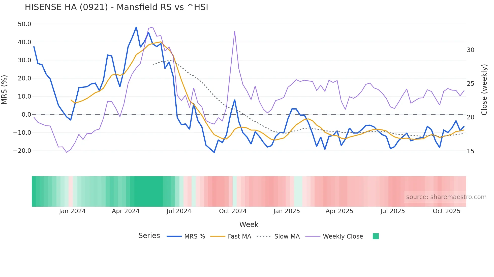 0921 Mansfield Relative Strength chart