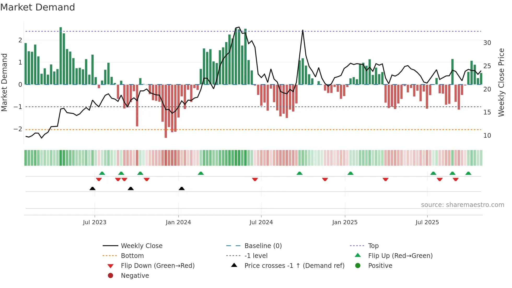 0921 weekly Market Demand chart
