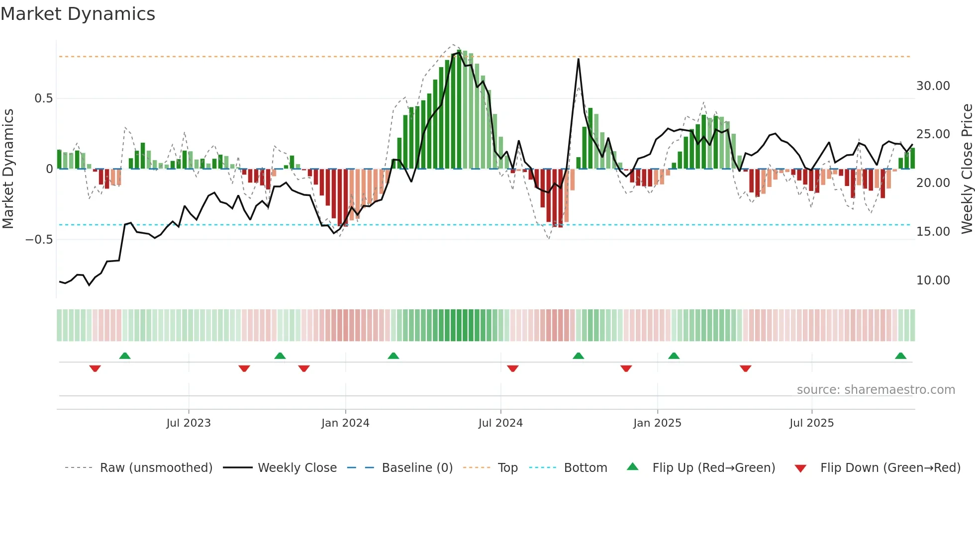 0921 weekly Market Dynamics chart