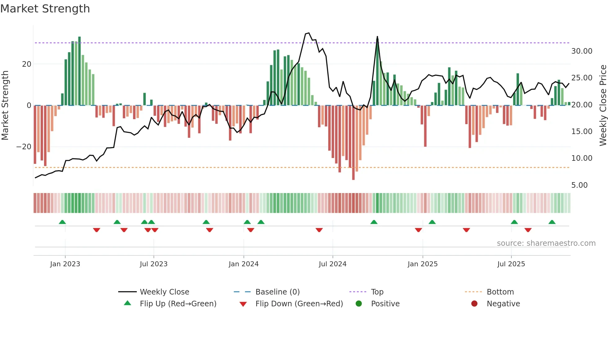0921 weekly Market Strength chart