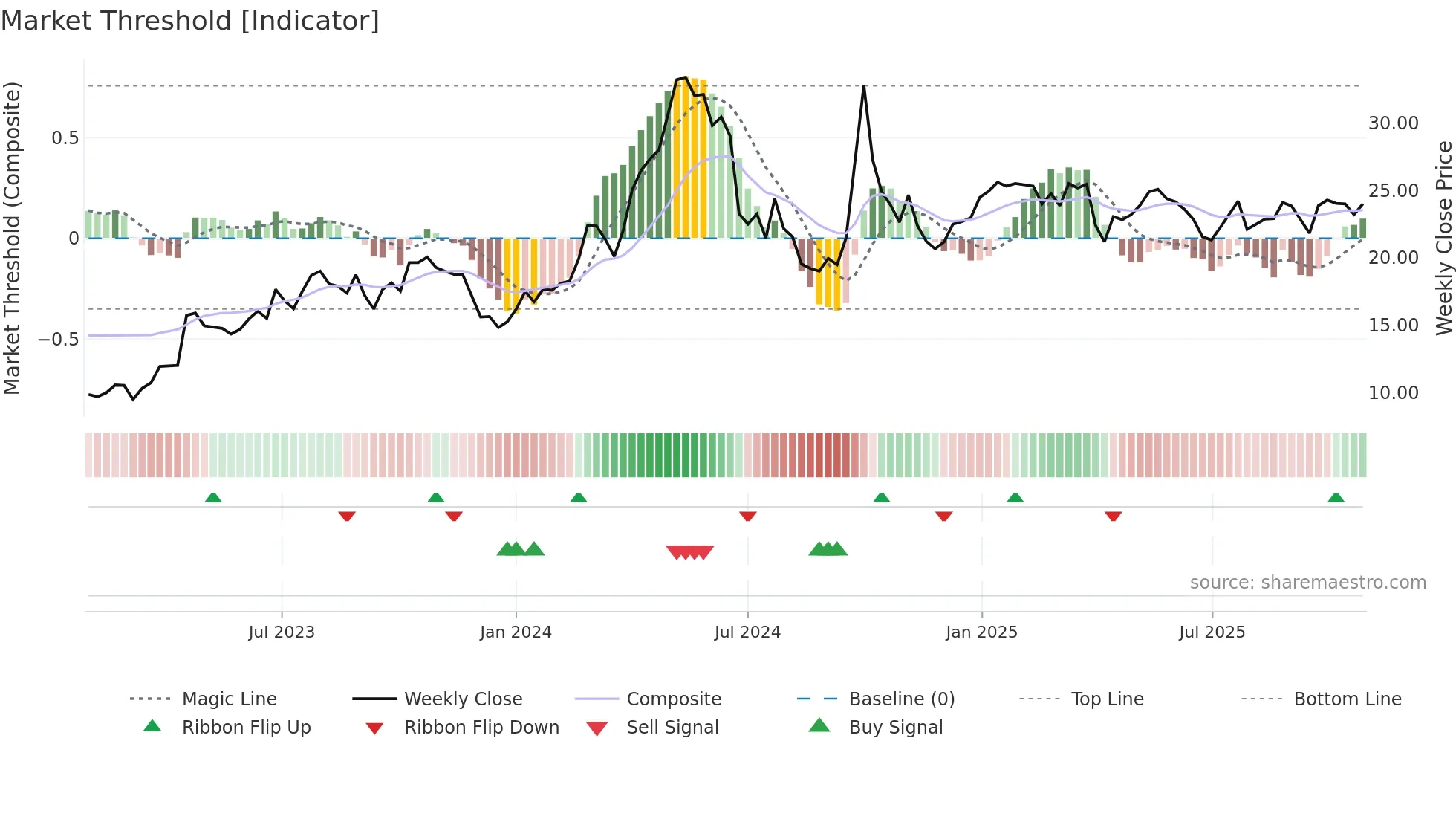 0921 weekly Market Threshold chart