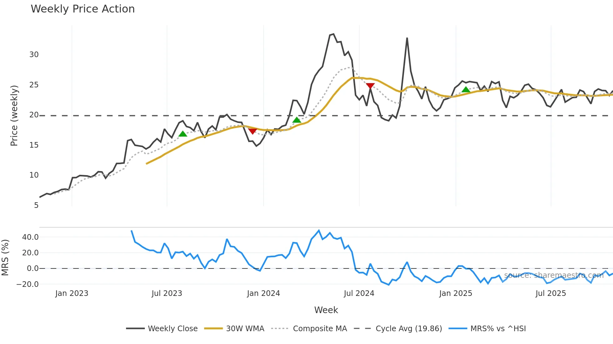 0921 weekly Price Action chart, closing 2025-10-27