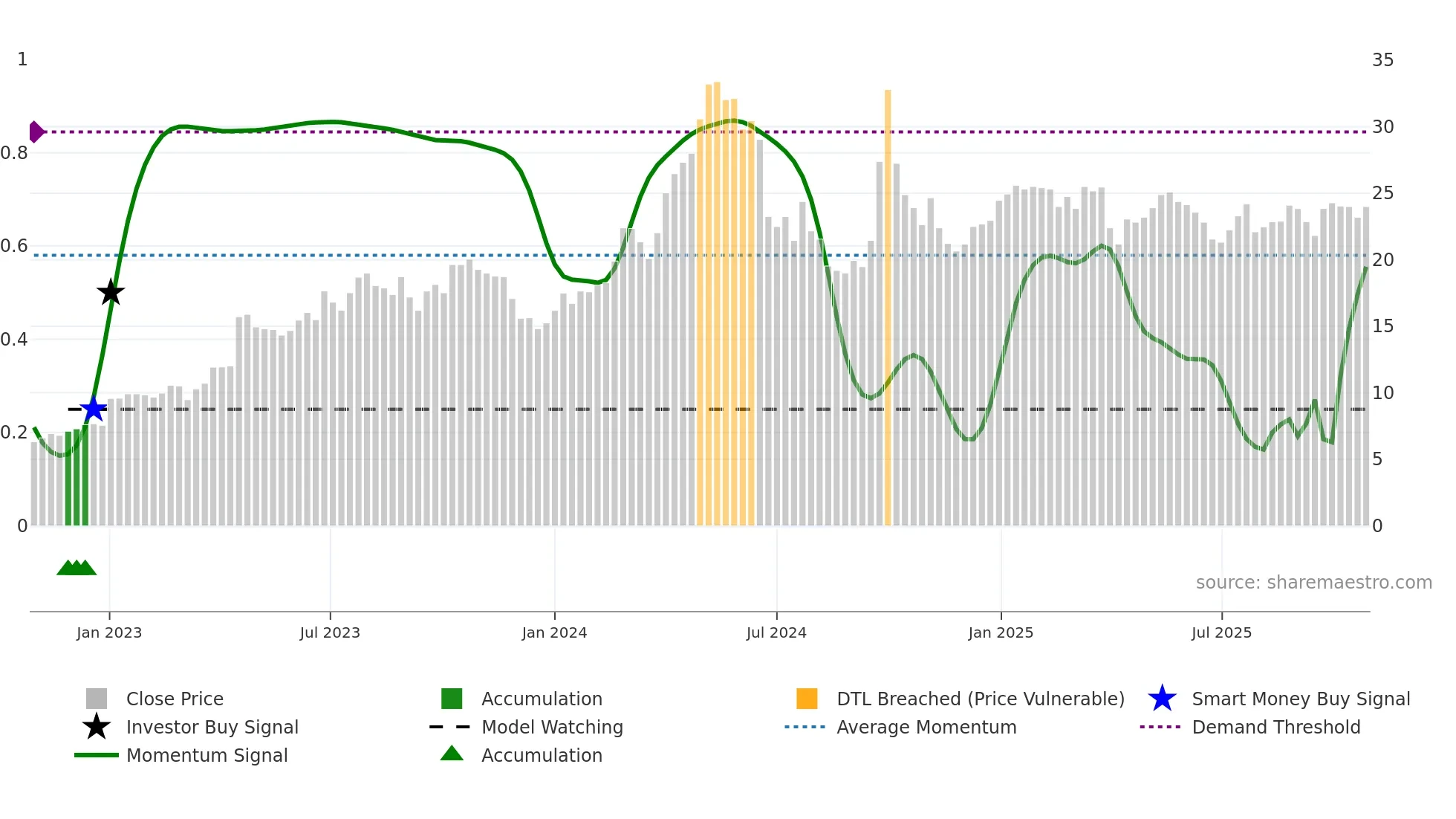 0921 weekly Smart Money chart