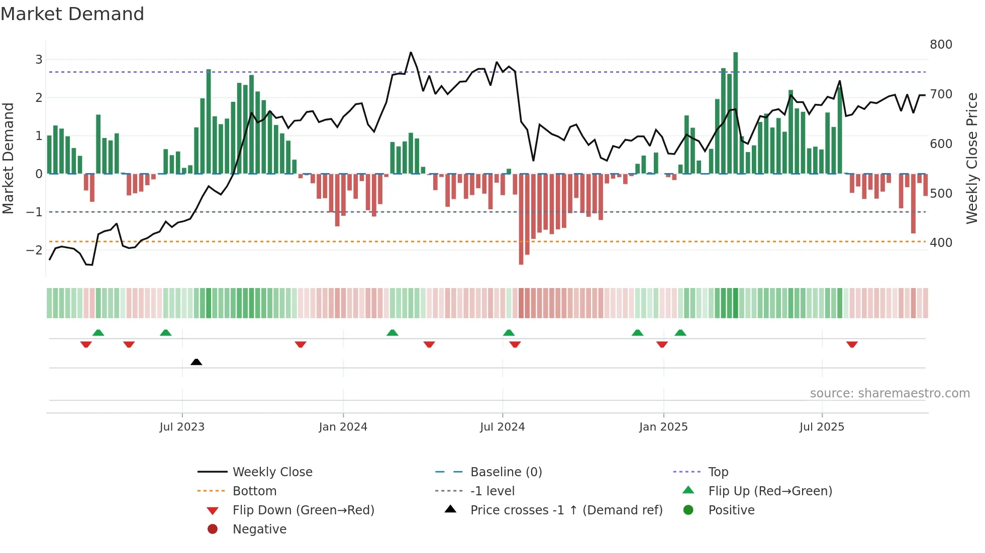 8609 weekly Market Demand chart