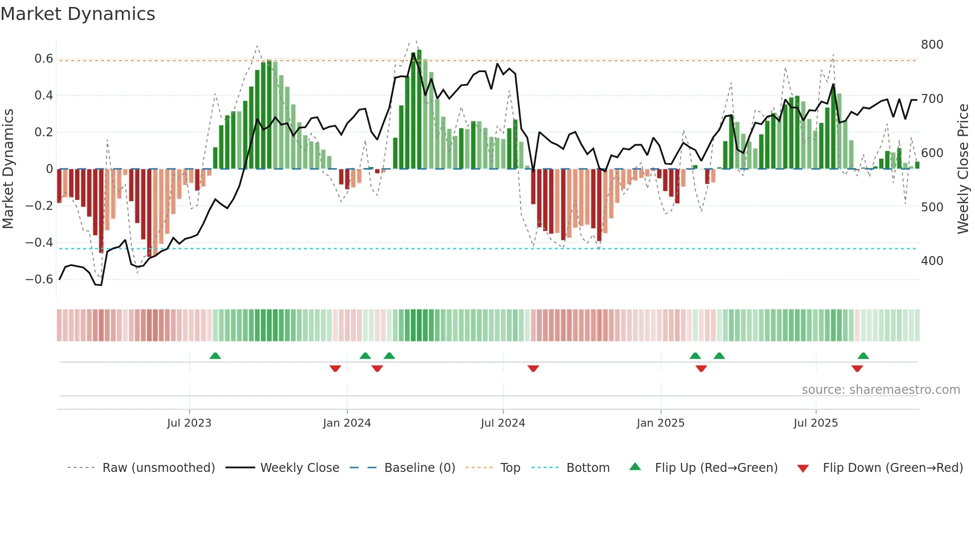 8609 weekly Market Dynamics chart