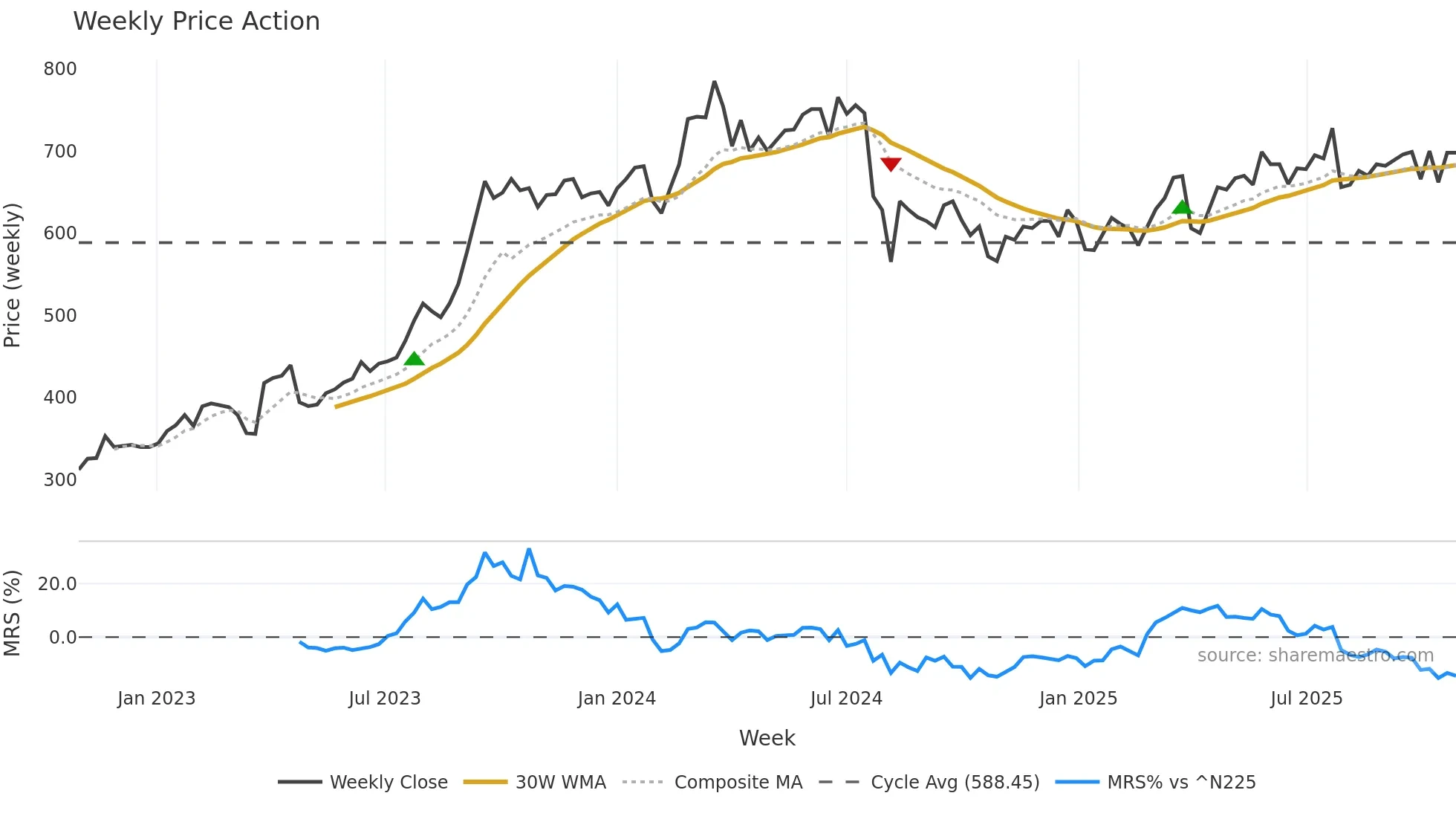 8609 weekly Price Action chart, closing 2025-10-27