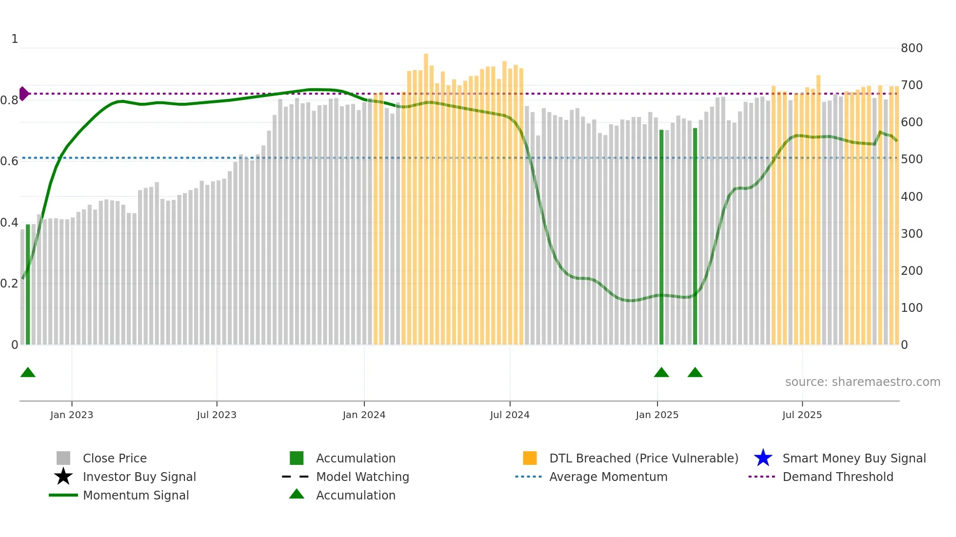 8609 weekly Smart Money chart