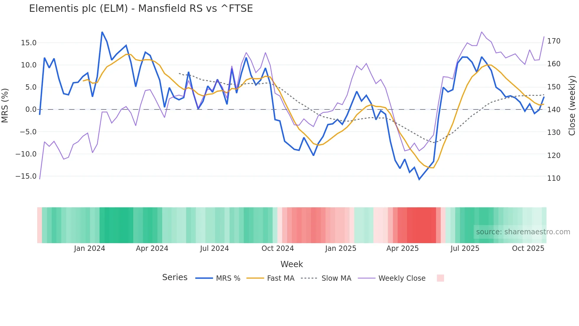 ELM Mansfield Relative Strength chart