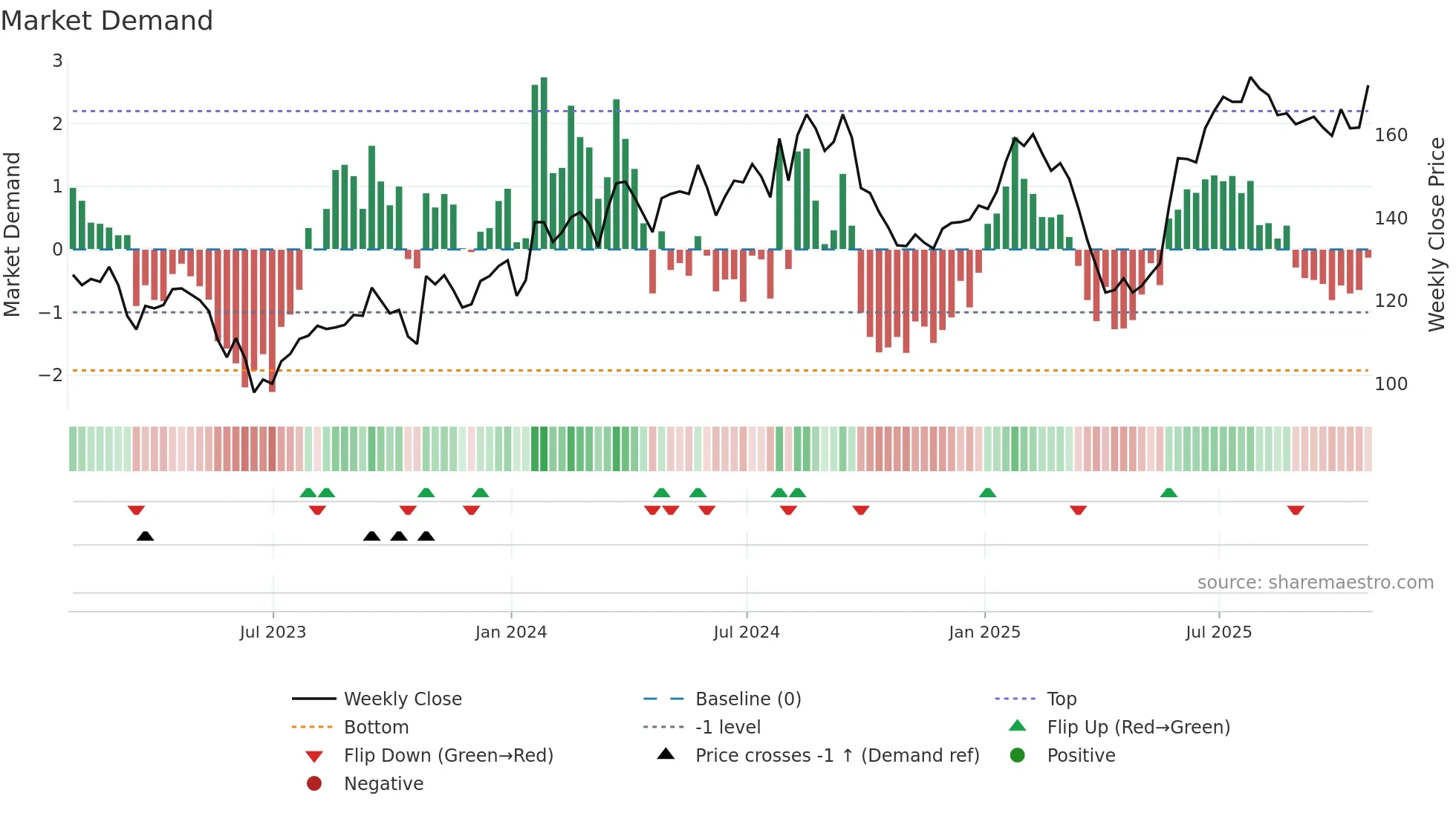 ELM weekly Market Demand chart