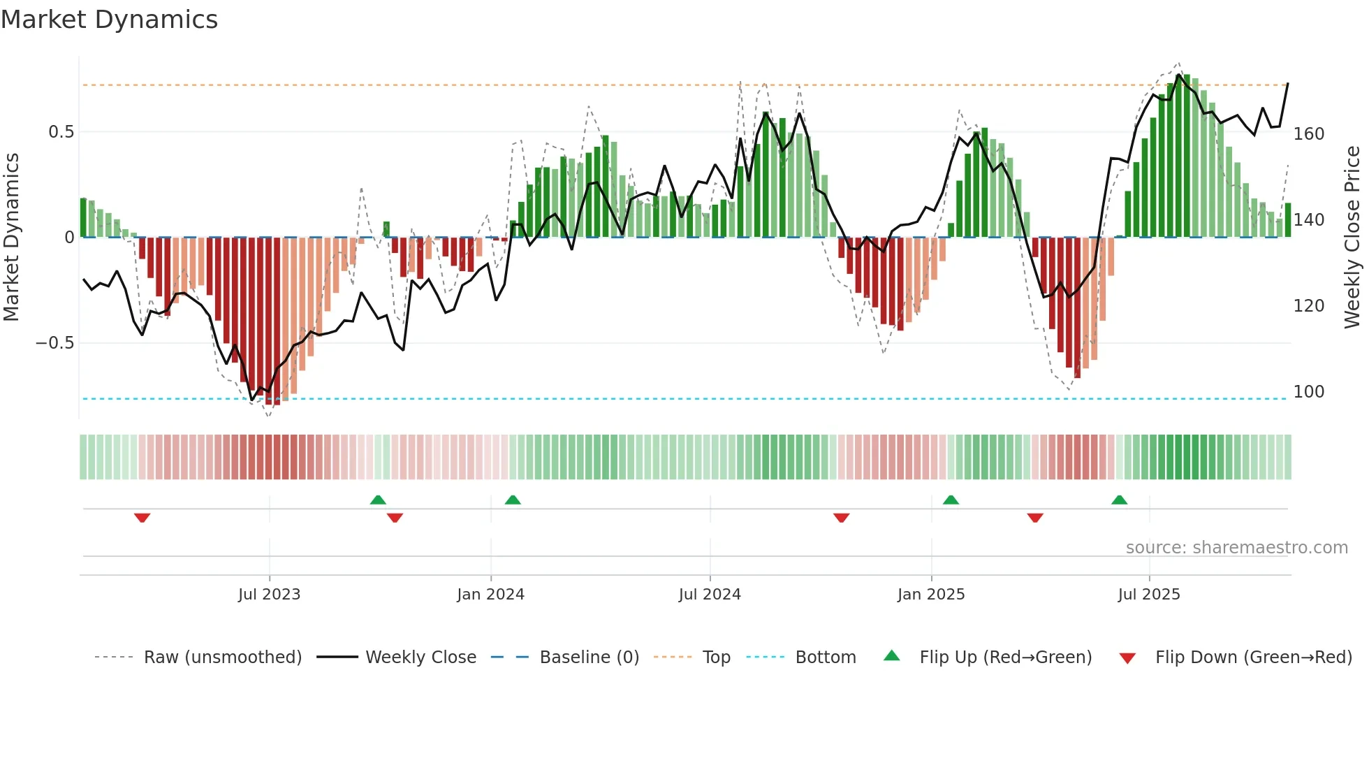 ELM weekly Market Dynamics chart