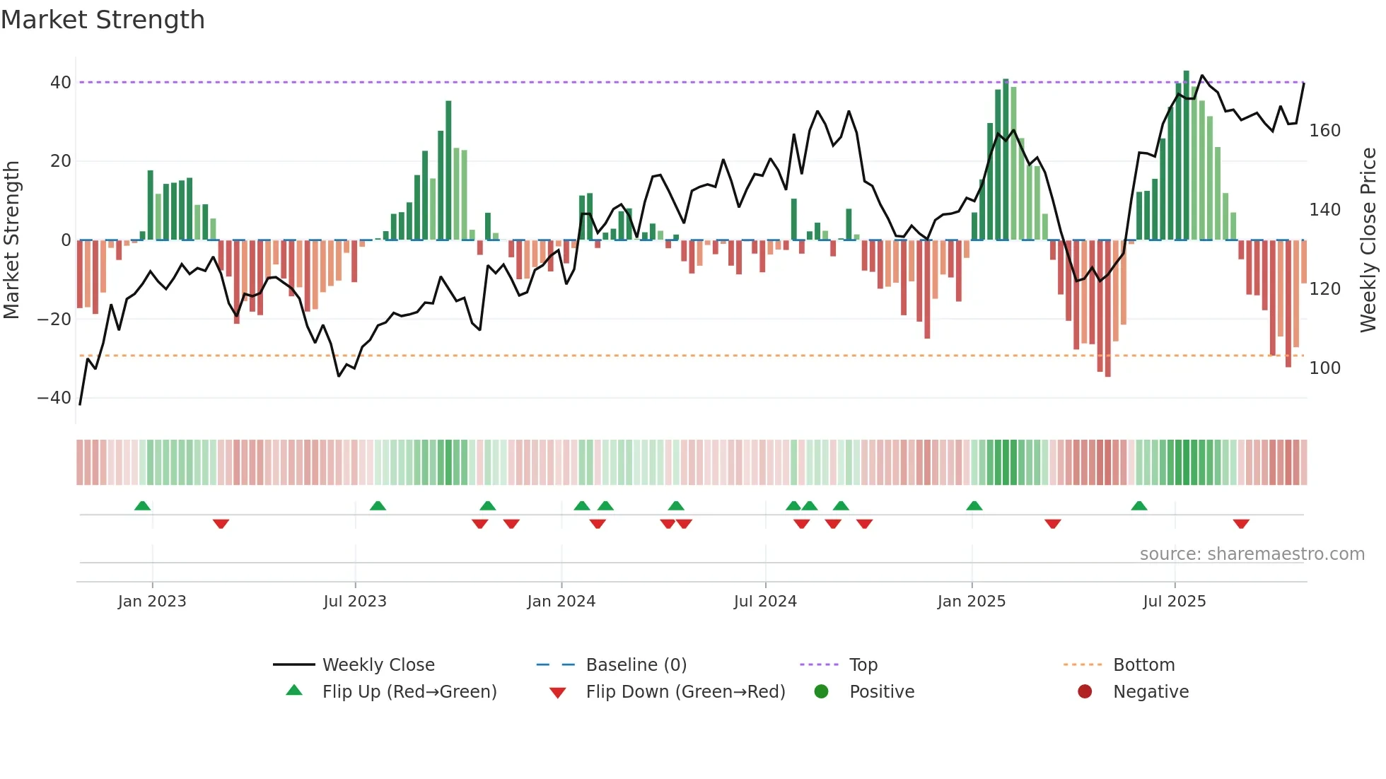 ELM weekly Market Strength chart
