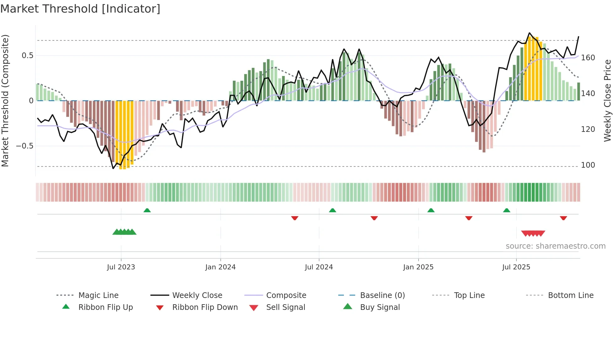 ELM weekly Market Threshold chart