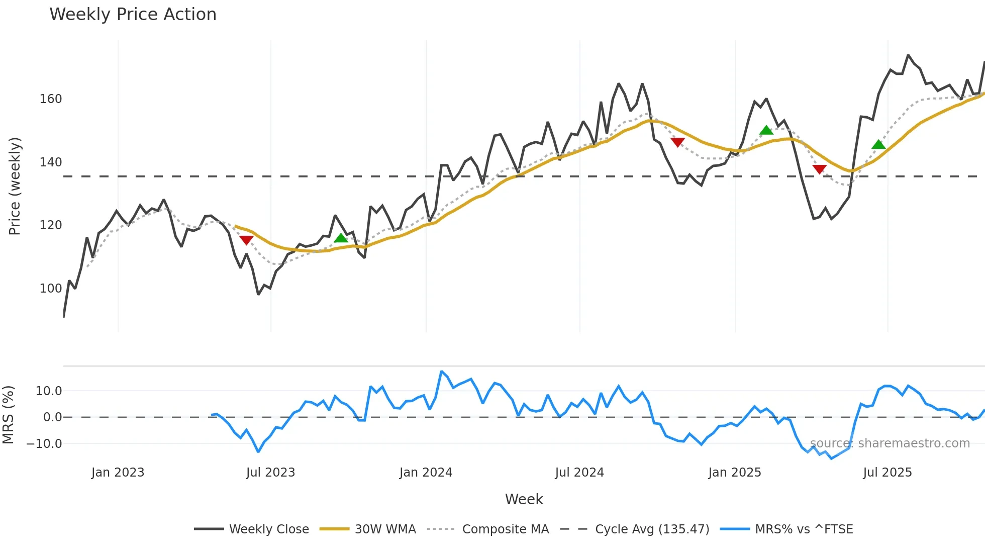 ELM weekly Price Action chart, closing 2025-10-24