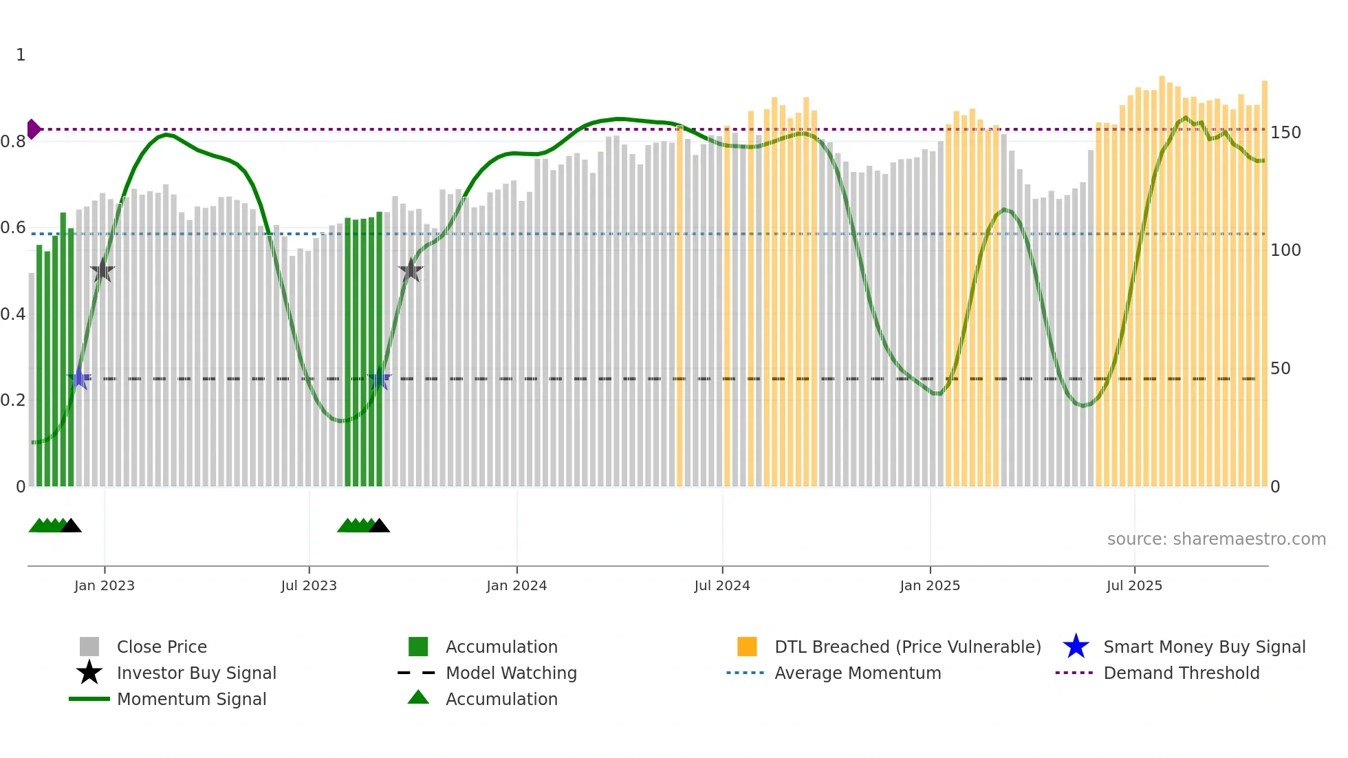 ELM weekly Smart Money chart
