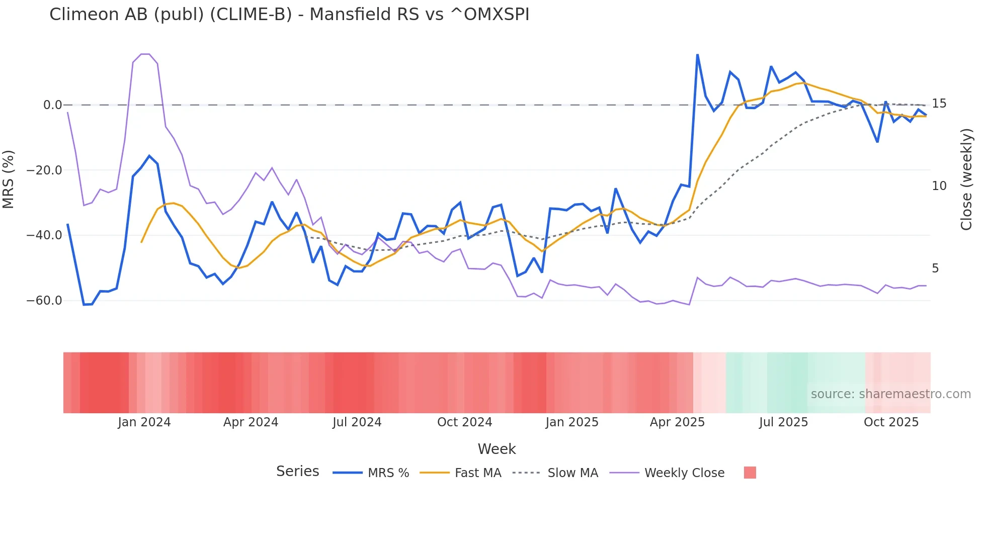 CLIME-B Mansfield Relative Strength chart