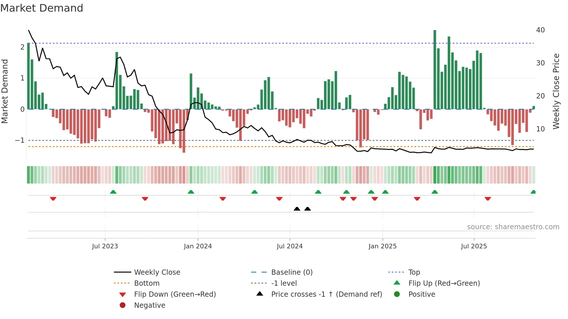 CLIME-B weekly Market Demand chart