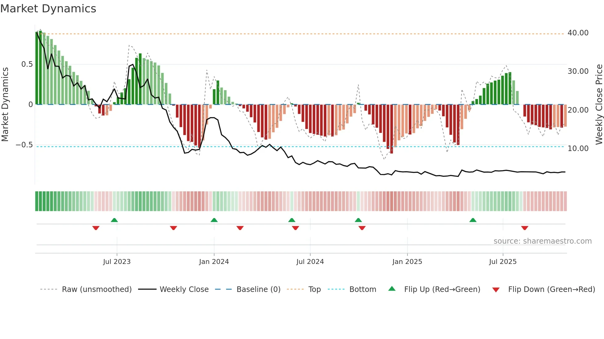 CLIME-B weekly Market Dynamics chart
