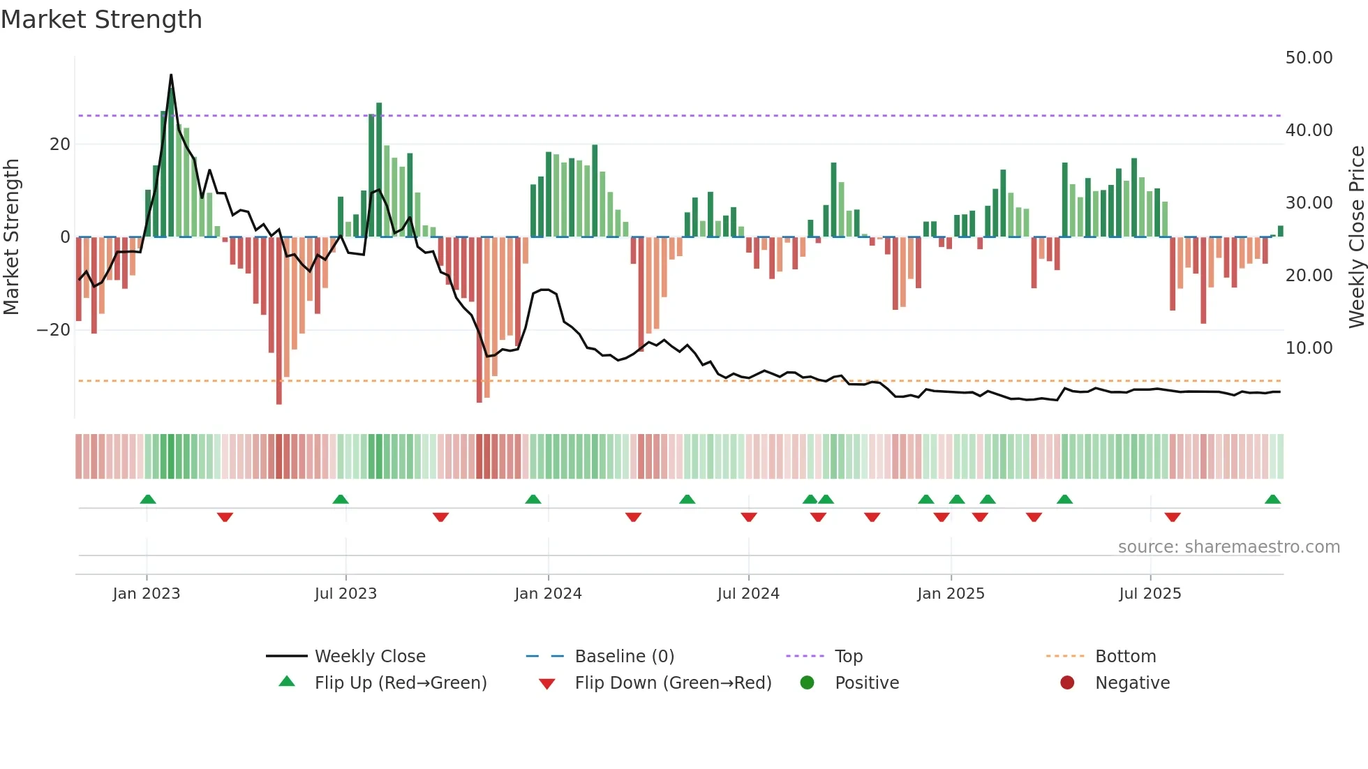CLIME-B weekly Market Strength chart