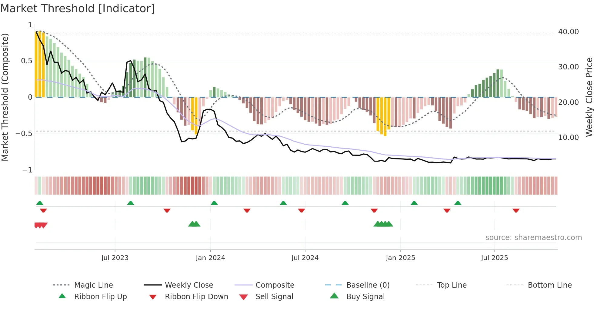 CLIME-B weekly Market Threshold chart