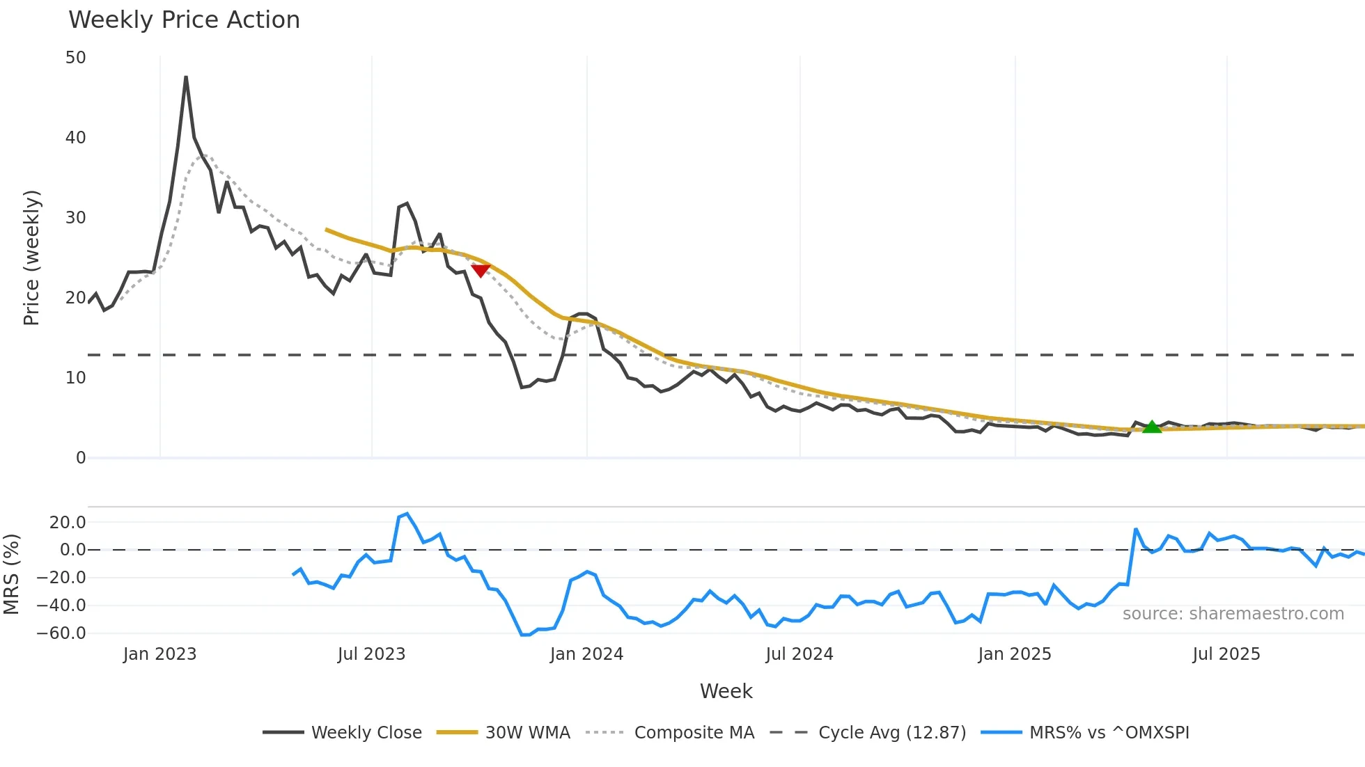 CLIME-B weekly Price Action chart, closing 2025-10-27