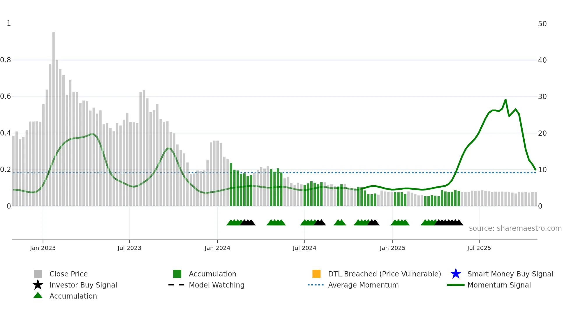 CLIME-B weekly Smart Money chart