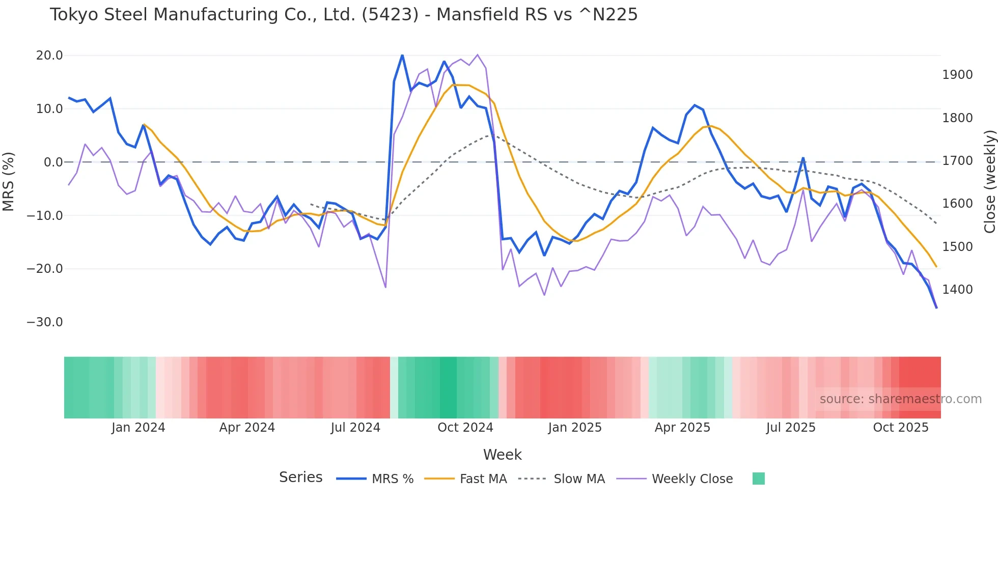 5423 Mansfield Relative Strength chart