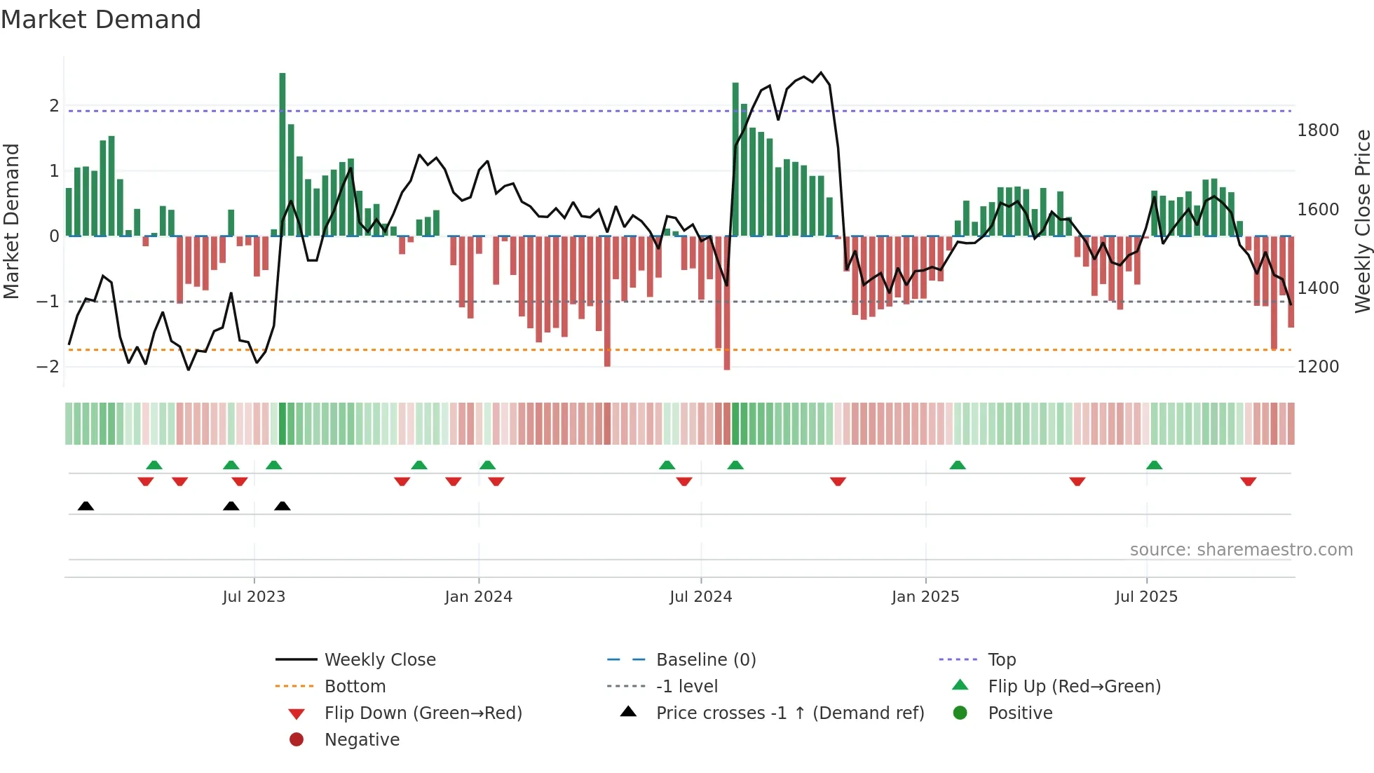 5423 weekly Market Demand chart